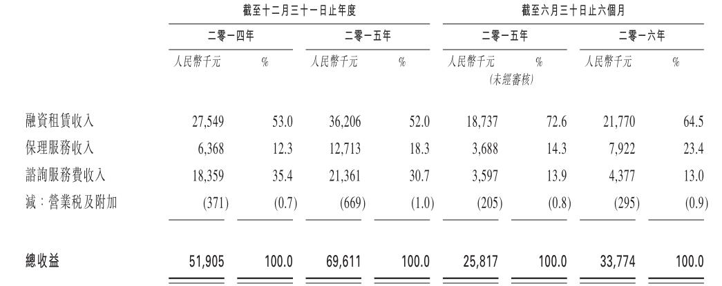 （可替代能源占总收入比重越来越高）