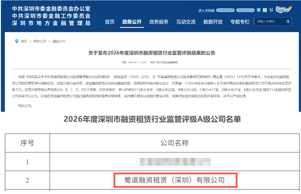 喜报！蜀道融资租赁公司连续三年获评深圳市融资租赁行业监管A级评级